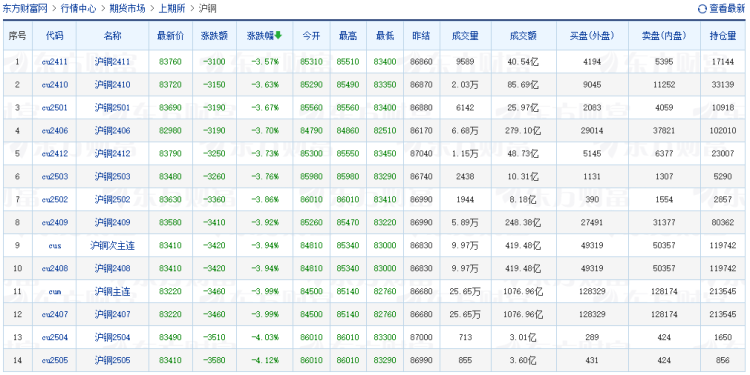 有色金属板块全线下跌 氧化铝、沪铜分别跌超5%和3.6%