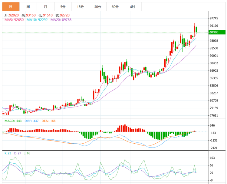 汇通财经APP讯【铜价连涨破纪录，多因素共振支撑】