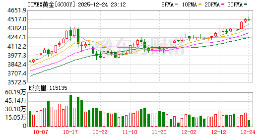 全球市场：美股日线四连涨 标普创收盘新高 黄金、白银、铜、铂金齐刷纪录高位