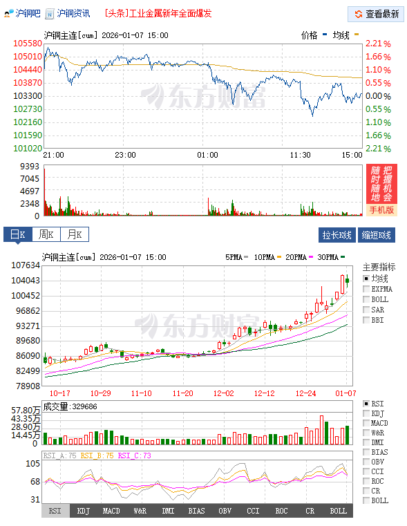 多重因素共同推动 伦铜价格创历史新高